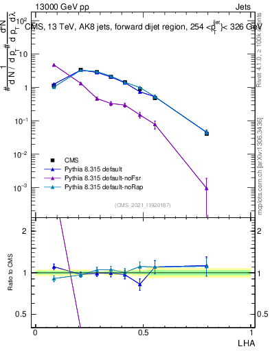 Plot of j.lha in 13000 GeV pp collisions