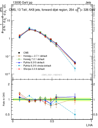 Plot of j.lha in 13000 GeV pp collisions