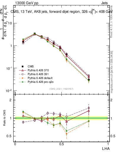 Plot of j.lha in 13000 GeV pp collisions