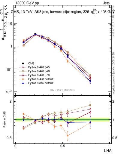 Plot of j.lha in 13000 GeV pp collisions