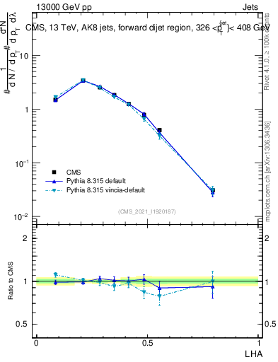Plot of j.lha in 13000 GeV pp collisions