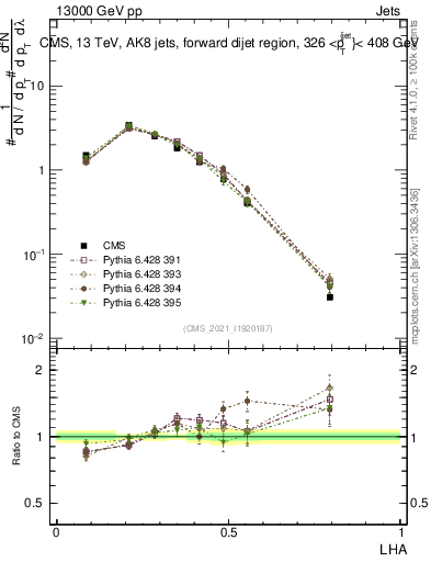 Plot of j.lha in 13000 GeV pp collisions