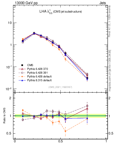 Plot of j.lha in 13000 GeV pp collisions