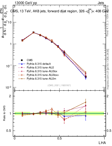 Plot of j.lha in 13000 GeV pp collisions