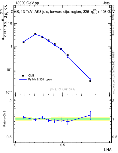 Plot of j.lha in 13000 GeV pp collisions