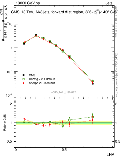 Plot of j.lha in 13000 GeV pp collisions