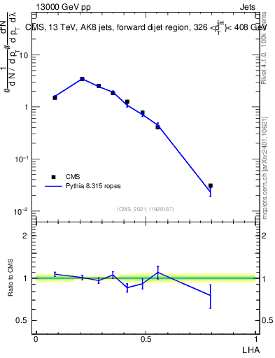 Plot of j.lha in 13000 GeV pp collisions