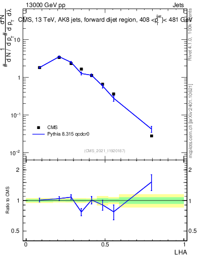 Plot of j.lha in 13000 GeV pp collisions