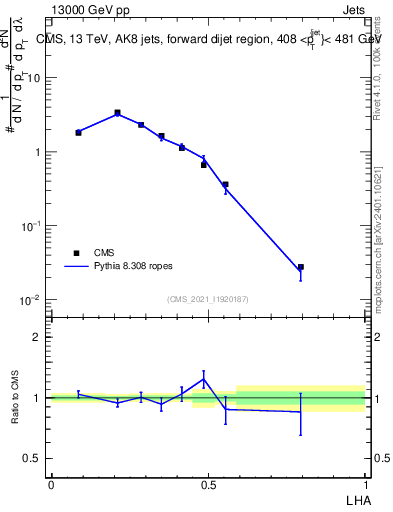 Plot of j.lha in 13000 GeV pp collisions