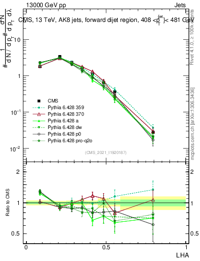 Plot of j.lha in 13000 GeV pp collisions