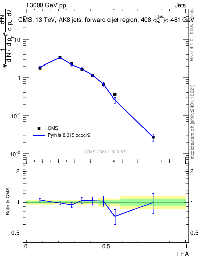 Plot of j.lha in 13000 GeV pp collisions