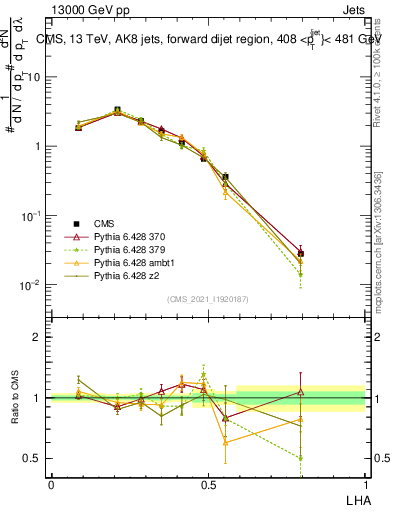 Plot of j.lha in 13000 GeV pp collisions