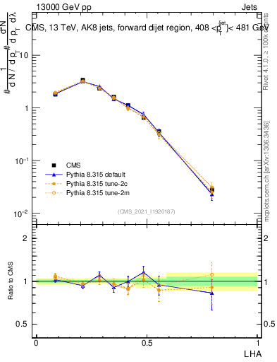 Plot of j.lha in 13000 GeV pp collisions