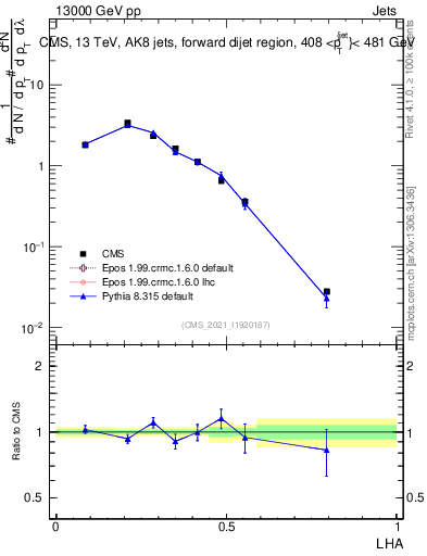 Plot of j.lha in 13000 GeV pp collisions