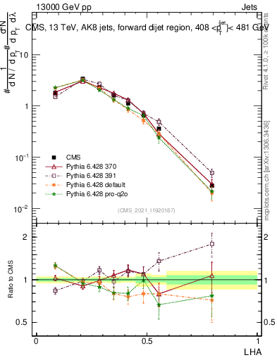 Plot of j.lha in 13000 GeV pp collisions