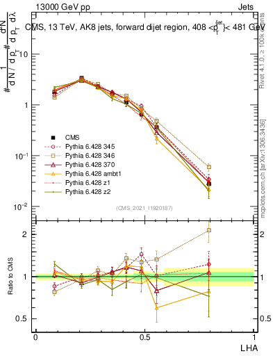 Plot of j.lha in 13000 GeV pp collisions