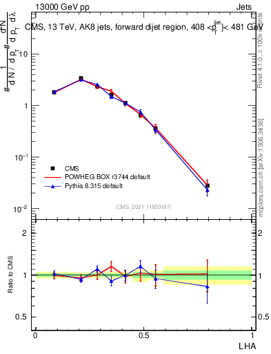 Plot of j.lha in 13000 GeV pp collisions