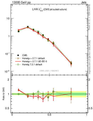 Plot of j.lha in 13000 GeV pp collisions
