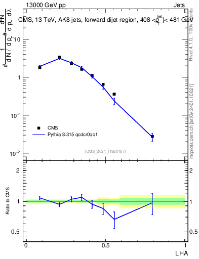 Plot of j.lha in 13000 GeV pp collisions