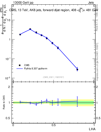 Plot of j.lha in 13000 GeV pp collisions