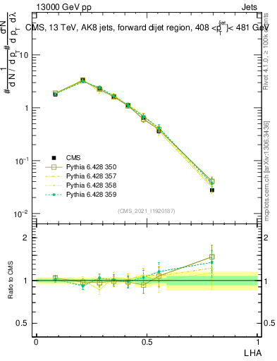Plot of j.lha in 13000 GeV pp collisions