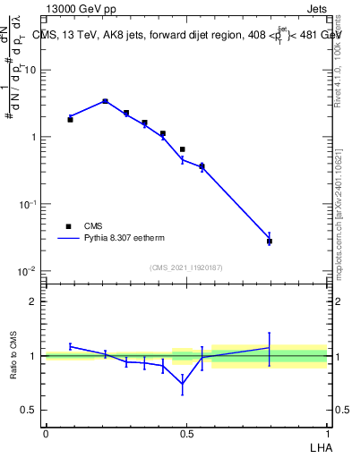 Plot of j.lha in 13000 GeV pp collisions