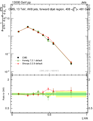Plot of j.lha in 13000 GeV pp collisions