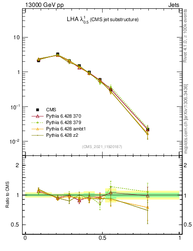 Plot of j.lha in 13000 GeV pp collisions