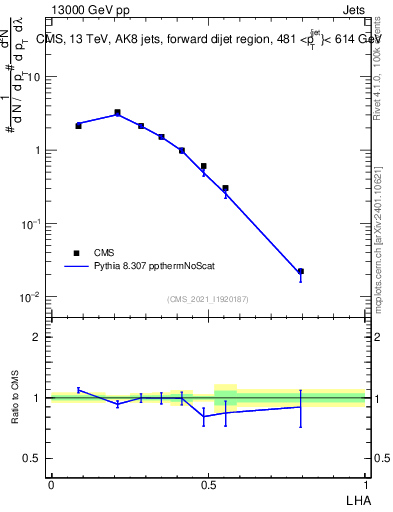 Plot of j.lha in 13000 GeV pp collisions