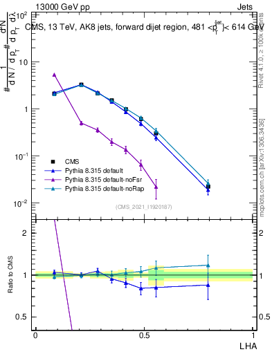 Plot of j.lha in 13000 GeV pp collisions