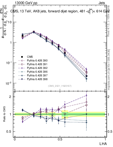 Plot of j.lha in 13000 GeV pp collisions