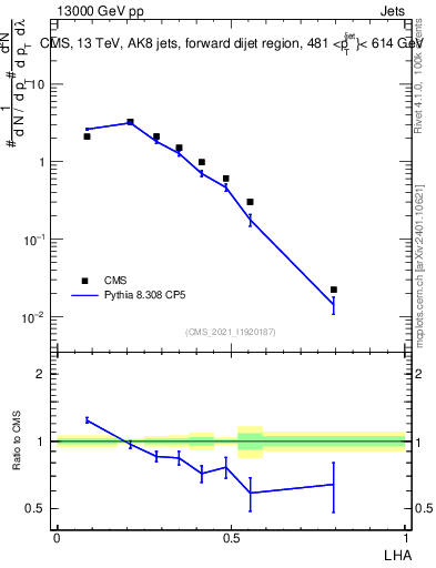Plot of j.lha in 13000 GeV pp collisions
