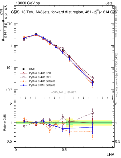 Plot of j.lha in 13000 GeV pp collisions