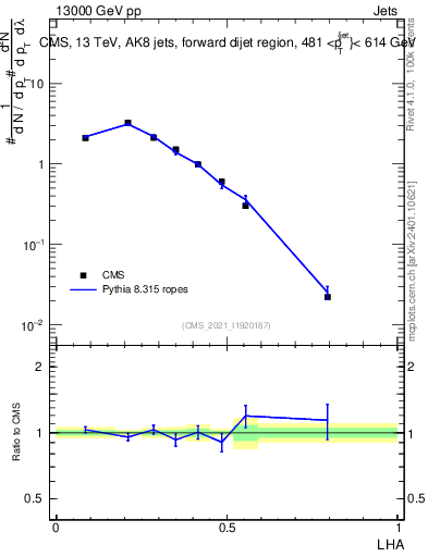 Plot of j.lha in 13000 GeV pp collisions