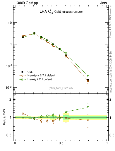 Plot of j.lha in 13000 GeV pp collisions