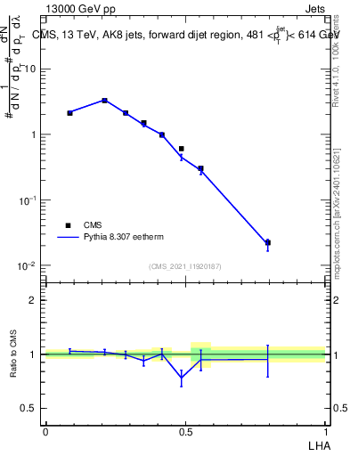 Plot of j.lha in 13000 GeV pp collisions