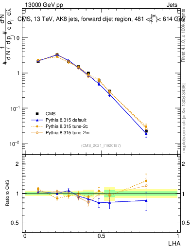 Plot of j.lha in 13000 GeV pp collisions