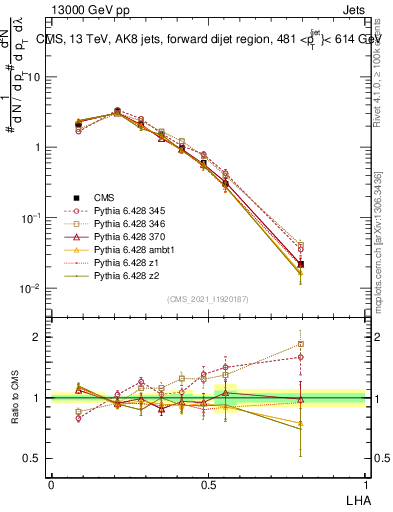 Plot of j.lha in 13000 GeV pp collisions