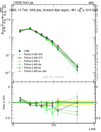 Plot of j.lha in 13000 GeV pp collisions
