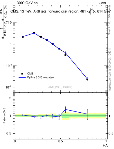 Plot of j.lha in 13000 GeV pp collisions