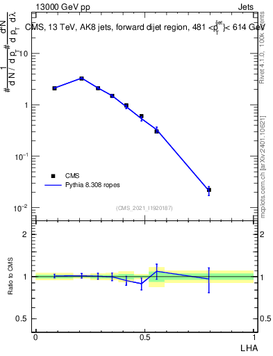 Plot of j.lha in 13000 GeV pp collisions