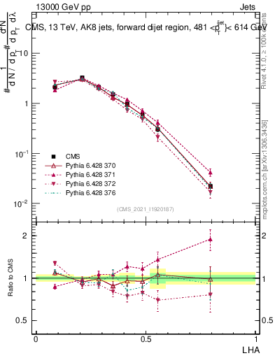 Plot of j.lha in 13000 GeV pp collisions