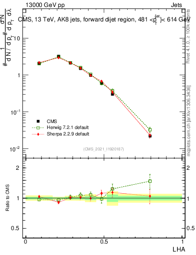 Plot of j.lha in 13000 GeV pp collisions