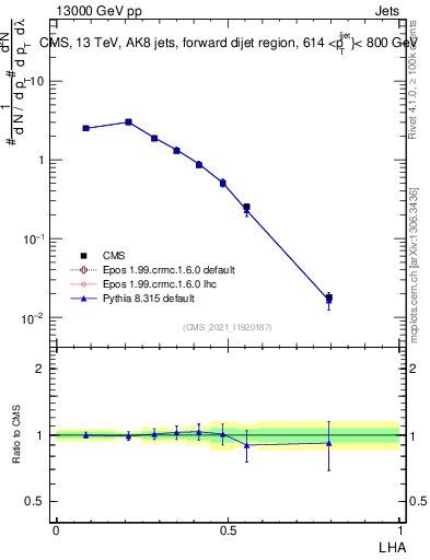 Plot of j.lha in 13000 GeV pp collisions