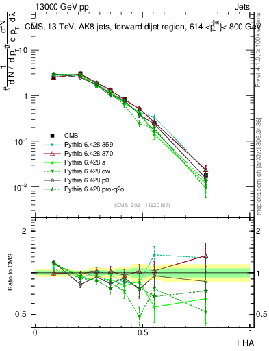 Plot of j.lha in 13000 GeV pp collisions