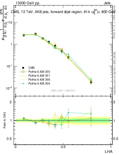 Plot of j.lha in 13000 GeV pp collisions