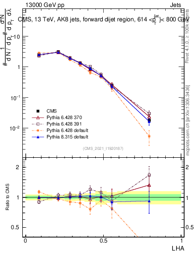 Plot of j.lha in 13000 GeV pp collisions