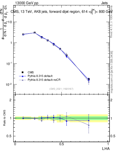 Plot of j.lha in 13000 GeV pp collisions