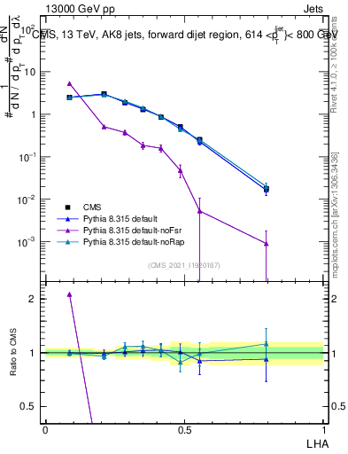 Plot of j.lha in 13000 GeV pp collisions