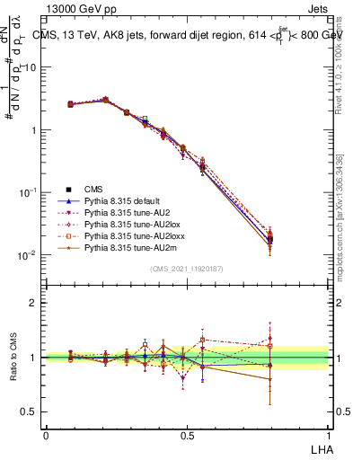 Plot of j.lha in 13000 GeV pp collisions